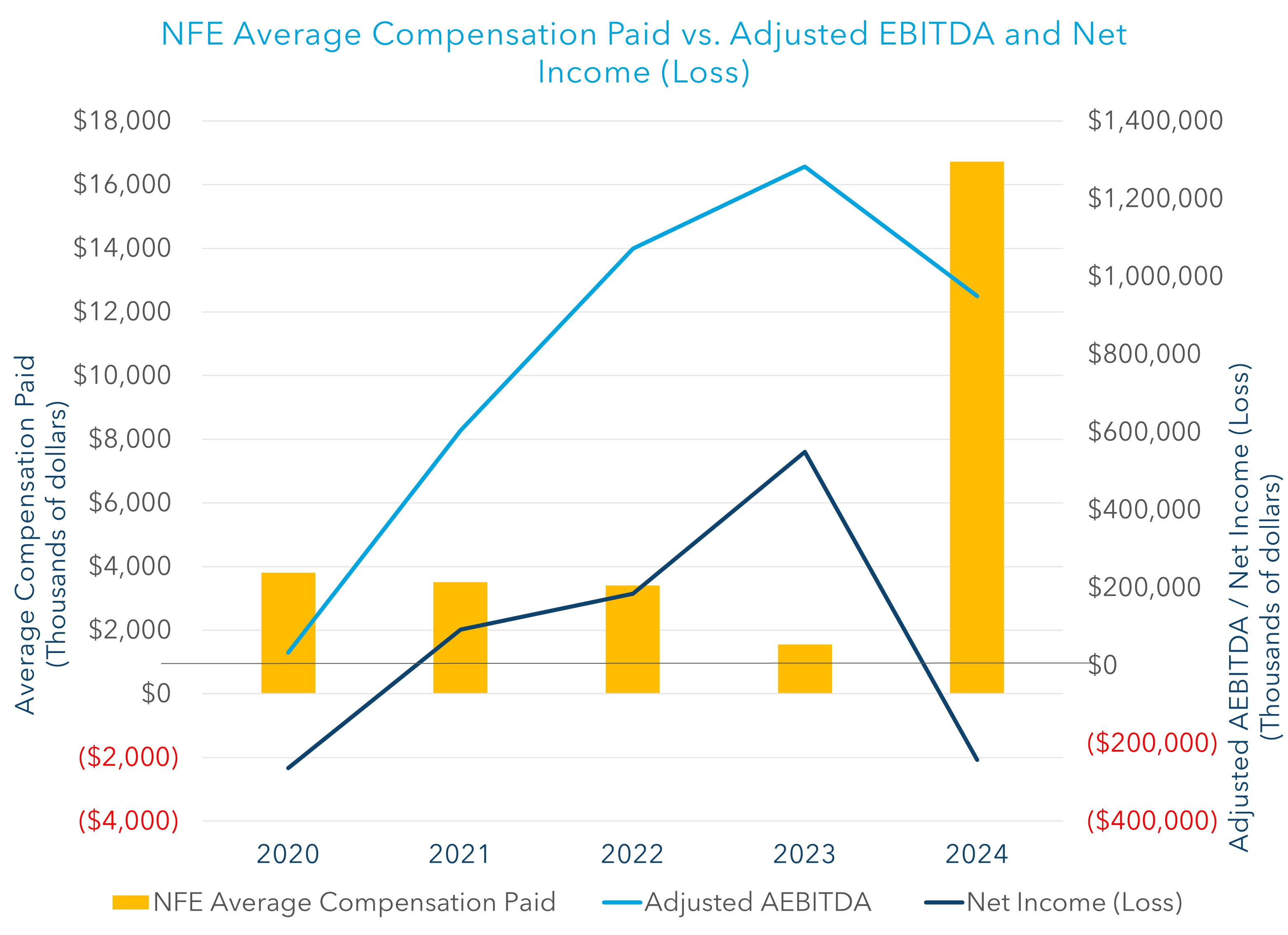 https://cdn.kscope.io/2b600c7fc40892e68b29e5b9b7855485-NFE Average Compensation Paid.jpg