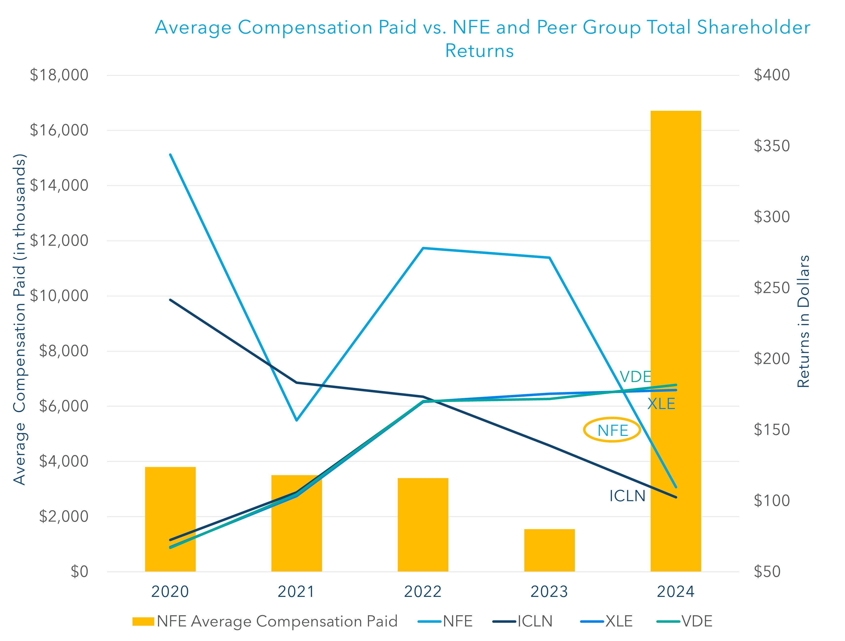https://cdn.kscope.io/2b600c7fc40892e68b29e5b9b7855485-Average Compensation Paid vs. NFE and Peer Group Total Shareholder Returns V2.jpg
