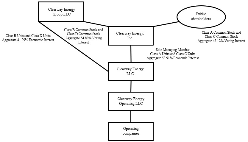 https://cdn.kscope.io/2e3428a57aba52034ed8e3e9454e118e-Clearway summarized org structure as of 3.31.26.jpg