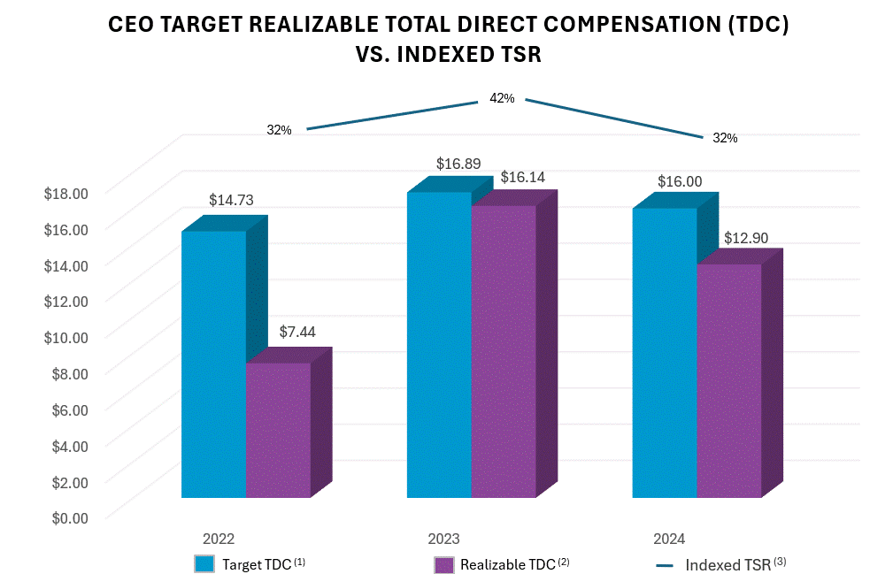 https://cdn.kscope.io/2f15ce8cd98c1bdb3d0df29a557cbe71-Pg 57 - CEO Target  Realizable Table Graphic 3.25.25.gif