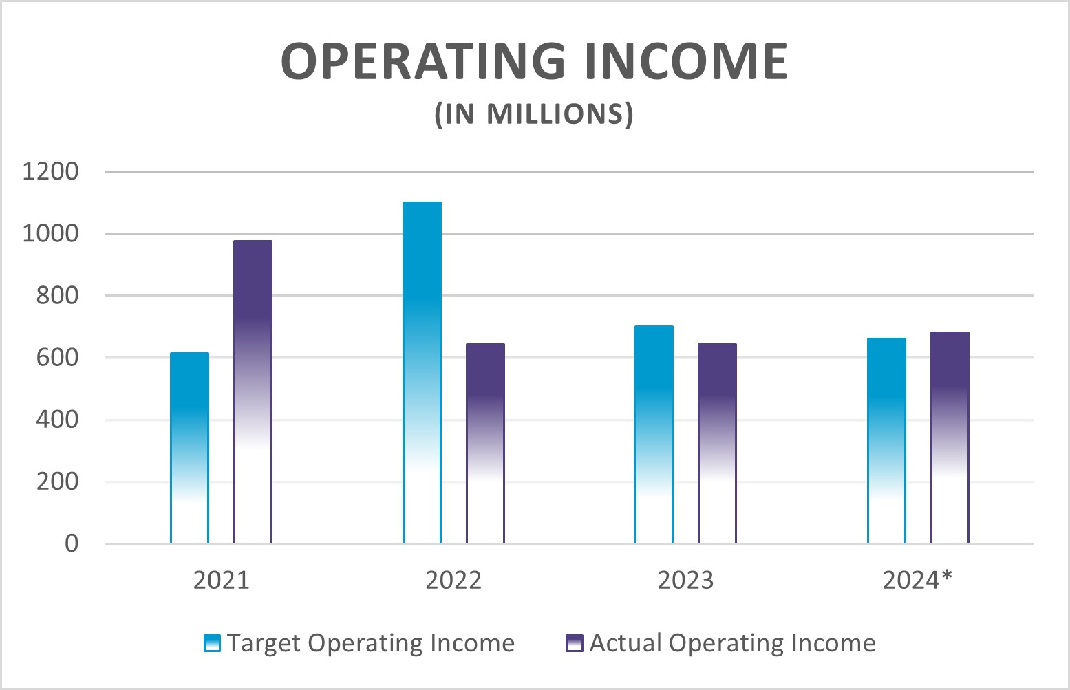 https://cdn.kscope.io/2f15ce8cd98c1bdb3d0df29a557cbe71-Op Income Bar Graph Graphic Final.jpg