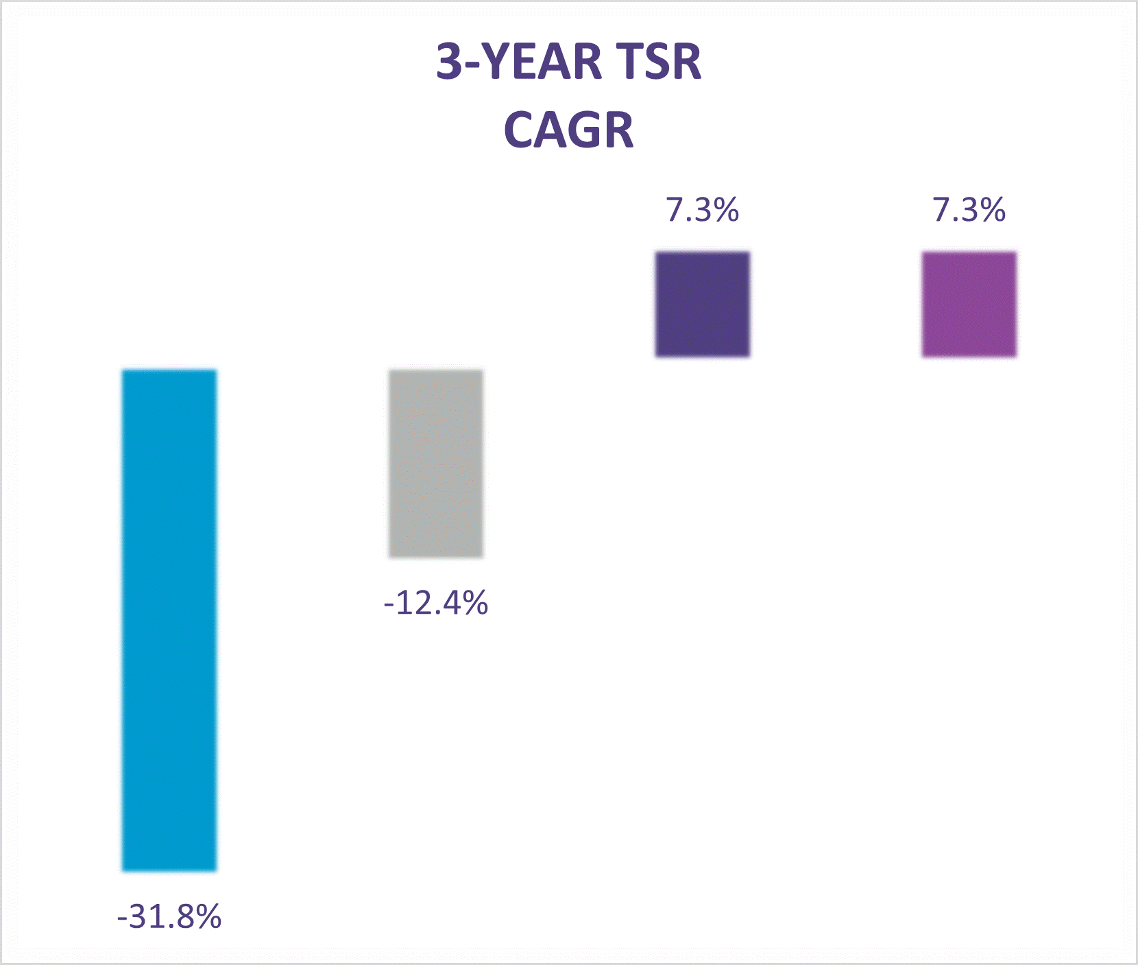https://cdn.kscope.io/2f15ce8cd98c1bdb3d0df29a557cbe71-3 year tsr bar graph final.gif