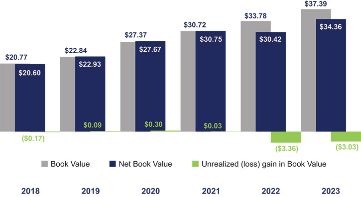 [MISSING IMAGE: bc_bookvalue-4c.jpg]