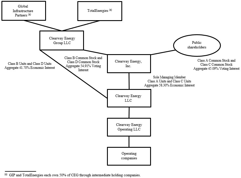 https://cdn.kscope.io/320381b953464b065a606c1e8def1948-Clearway summarized org structure as of 6.30.25.jpg