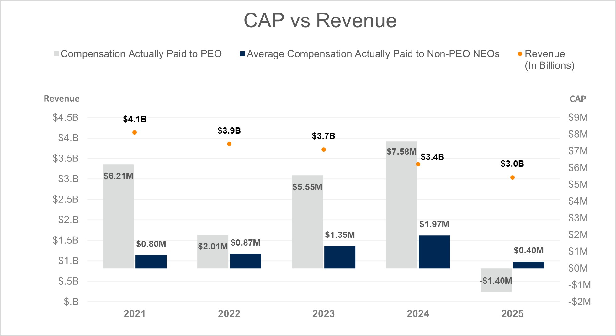 https://cdn.kscope.io/329134c39d57a5572b8d3936c149b9a2-CAP vs Revenue 3 30 26.jpg