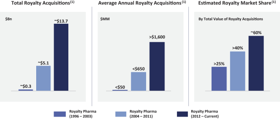 Sec Filing Royalty Pharma