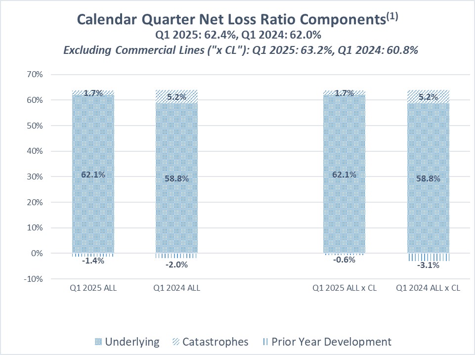 https://cdn.kscope.io/3362f650fc2388907f02b42700c9bf74-Year to Date Net Loss Ratio Components 03-31-25.jpg