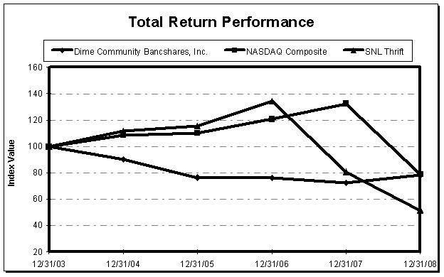 Performance Graph