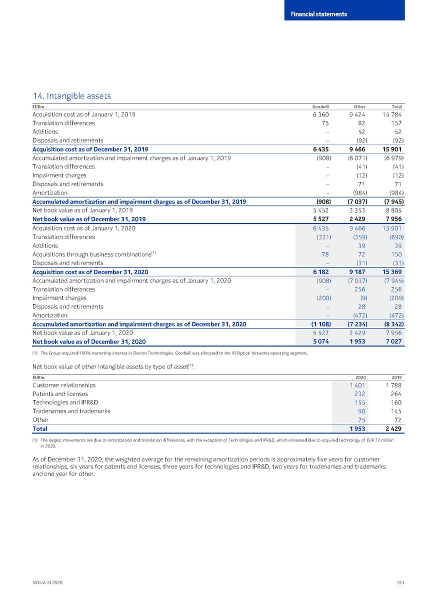 https://cdn.kscope.io/3685eb0e841bf67d4ac2977961f79034-precvt_1_nokia_annual_report_2020_english 1_page_153.jpg