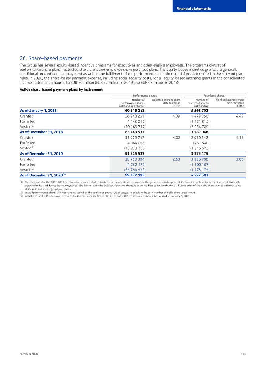 https://cdn.kscope.io/3685eb0e841bf67d4ac2977961f79034-precvt_1_nokia_annual_report_2020_english 1_page_165.jpg