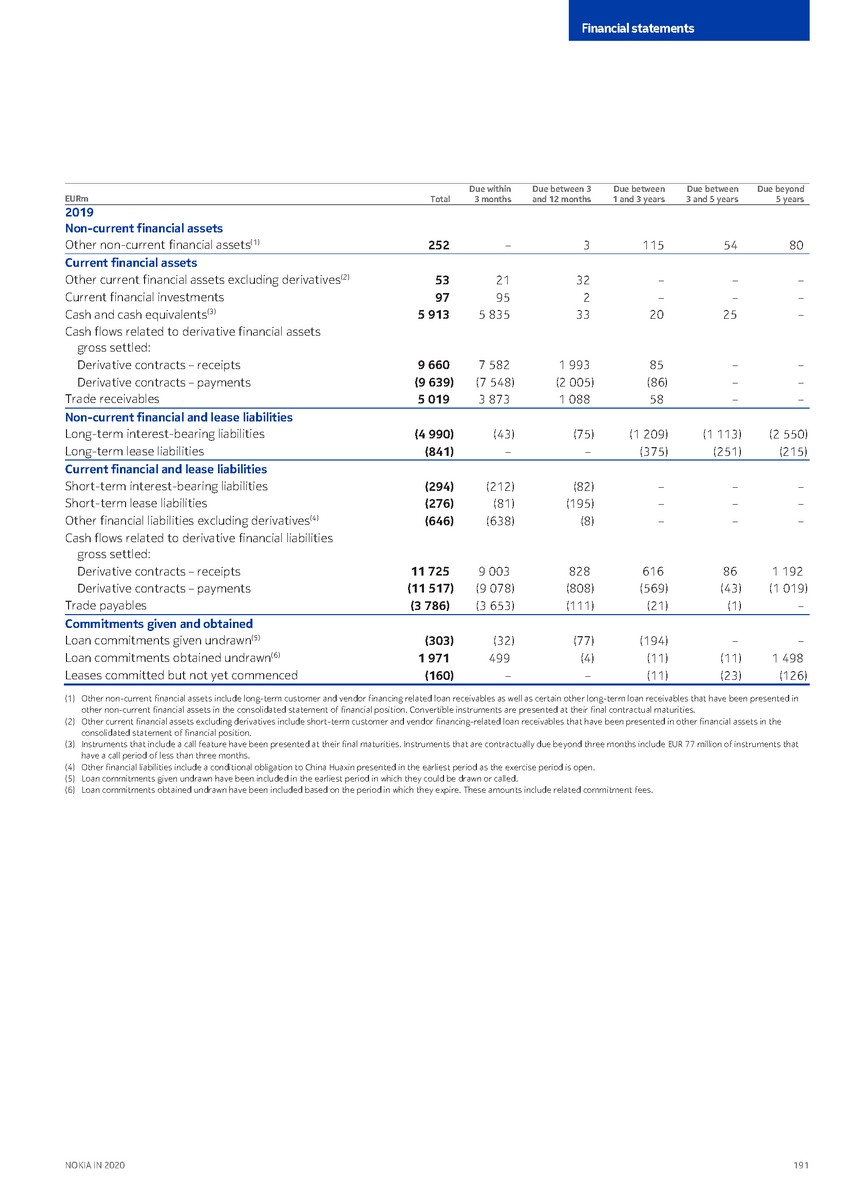 https://cdn.kscope.io/3685eb0e841bf67d4ac2977961f79034-precvt_1_nokia_annual_report_2020_english 1_page_193.jpg