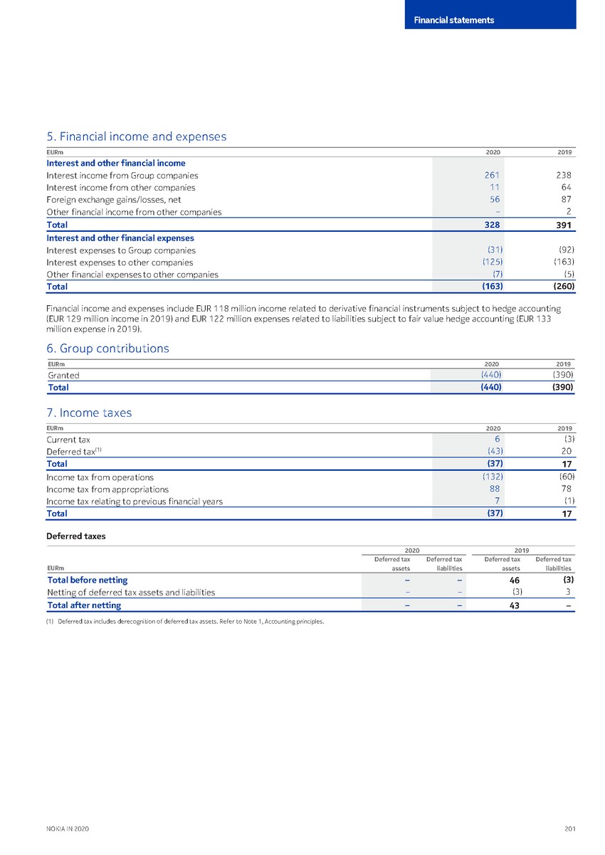 https://cdn.kscope.io/3685eb0e841bf67d4ac2977961f79034-precvt_1_nokia_annual_report_2020_english 1_page_203.jpg
