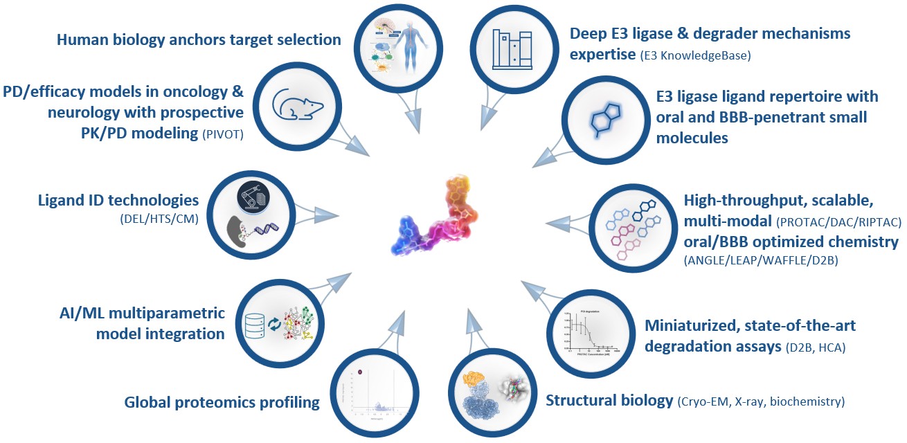 https://cdn.kscope.io/39c9f883617d0756c4aba6e4f4339d17-PROTAC Discovery Engine.jpg