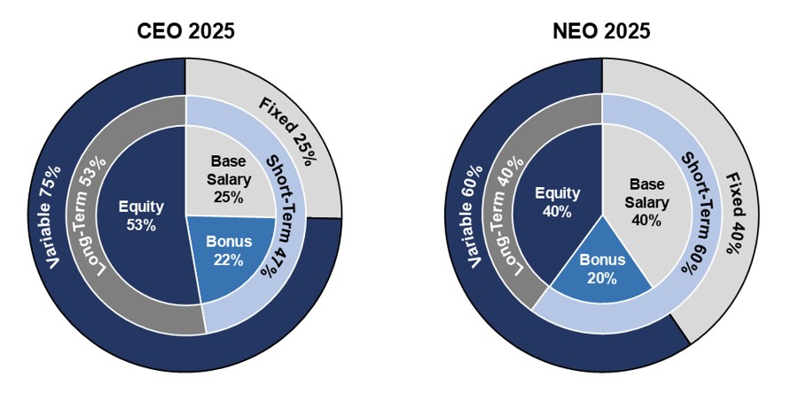 CEO_NEO_Pie_Charts_2025.png (v2).jpg