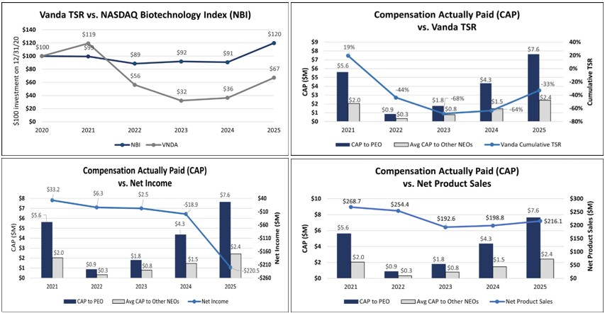 https://cdn.kscope.io/3b3429f8f2acd8147a13e39d6c04ce4f-Financial outcomes 4 charts - 4.21.26.jpg