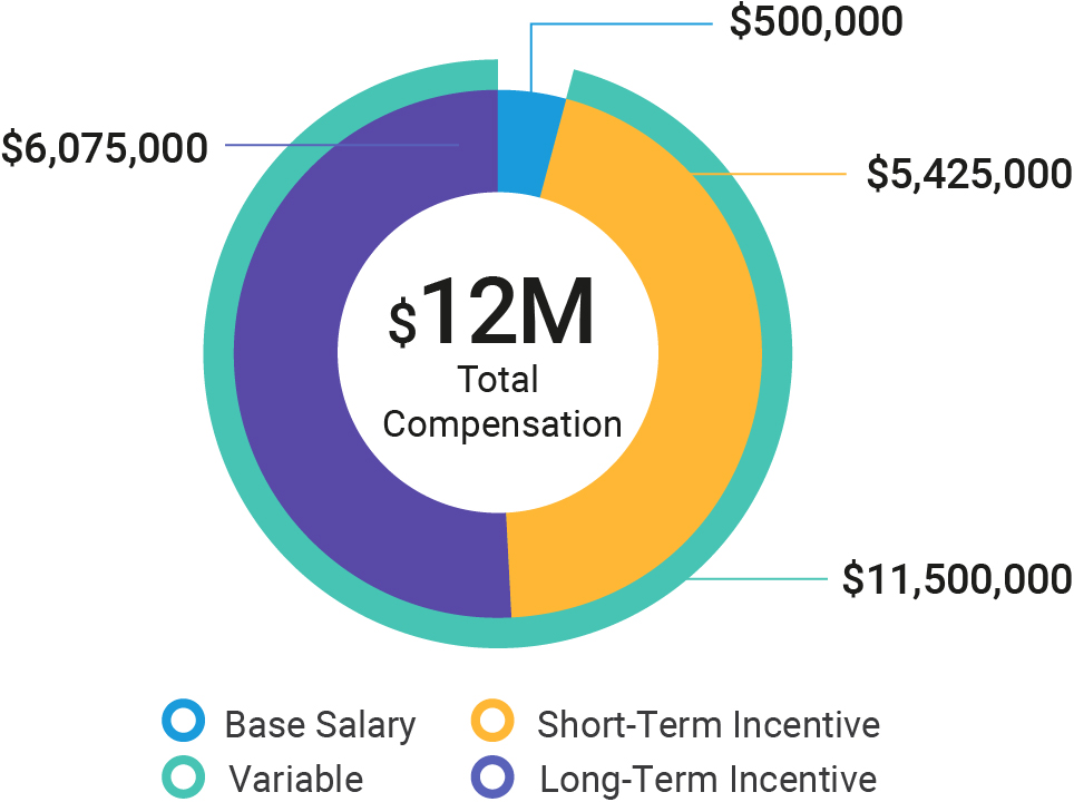 https://cdn.kscope.io/3c4841b3484772f6b3ac7687ddbf39d8-03_438515-1_pie_2024-compensation_pie_bernsteins.jpg