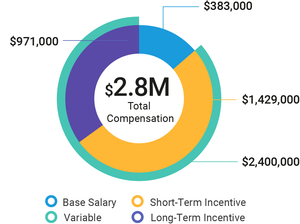 https://cdn.kscope.io/3c4841b3484772f6b3ac7687ddbf39d8-03_438515-1_pie_2024-compensation_pie_mark.jpg