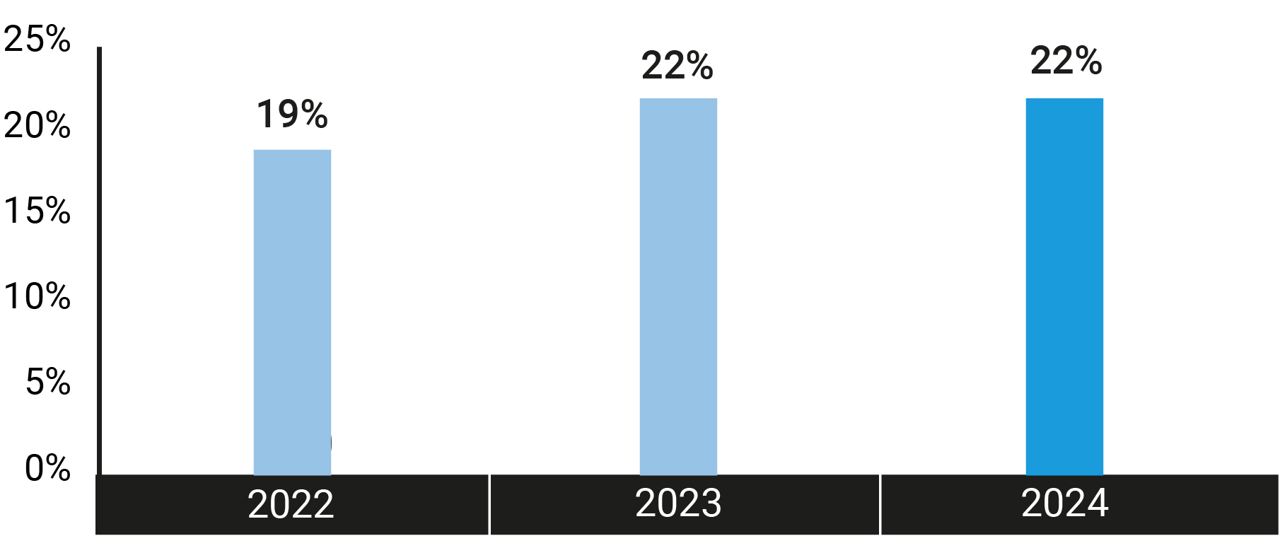 https://cdn.kscope.io/3c4841b3484772f6b3ac7687ddbf39d8-03 438515-1_bar_distribution-channels_revenues.jpg