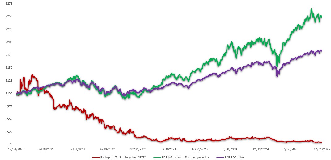 https://cdn.kscope.io/4342149714bc750111d7cb3b108b48d3-RXT stock graph_2025.jpg