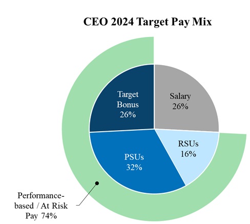 https://cdn.kscope.io/443f128fe0802b7533d07146764dc213-CEO 2024 Target Pay Mix.jpg