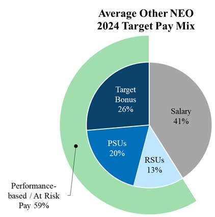 https://cdn.kscope.io/443f128fe0802b7533d07146764dc213-AvgOtherNEO 2024 Target Pay Mix.jpg