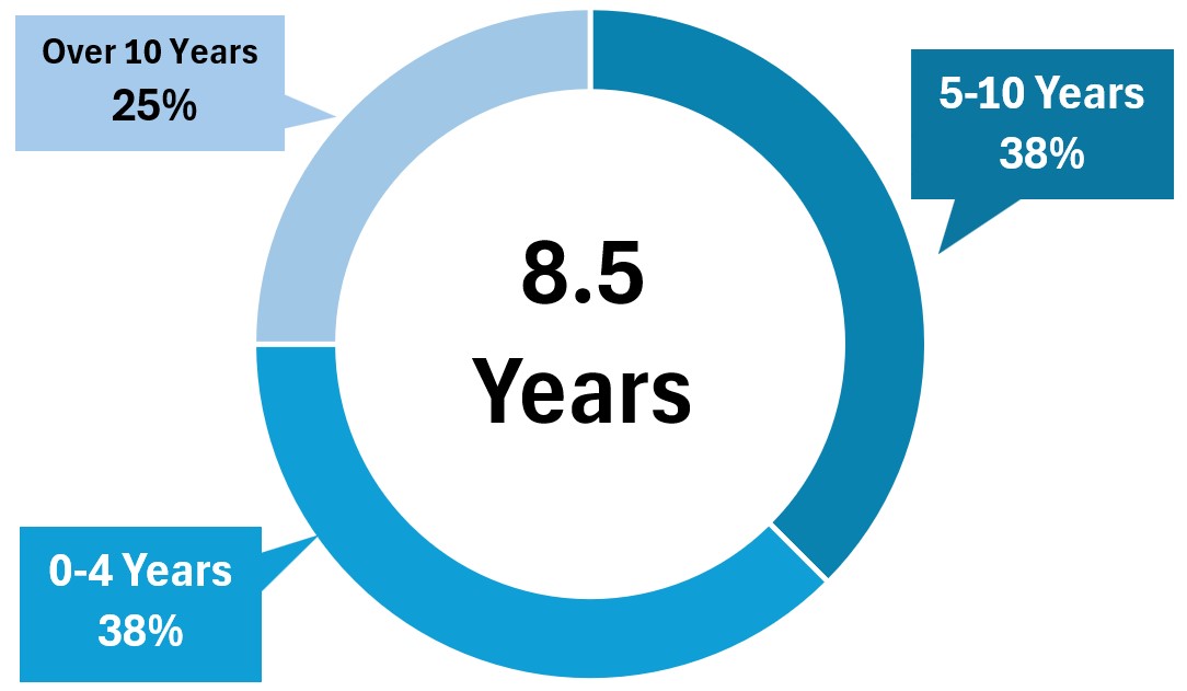 https://cdn.kscope.io/475b75f6aaa84c8b1266abfea7f69723-tenure.jpg