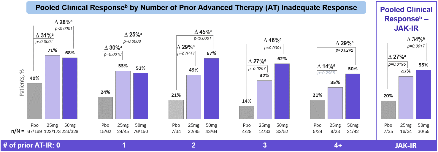https://cdn.kscope.io/47c69ddd6547163d5052088105dae2e1-Pooled Clinical Response by Number of prior AT Fail.gif