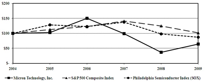 Stock Graph