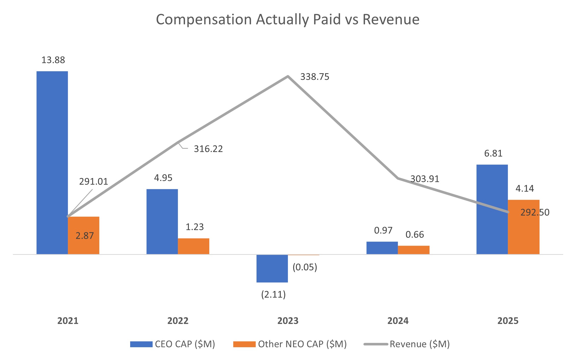 https://cdn.kscope.io/4a54da89cab3dff962936c9c24eae4e7-Comp vs Revenue 2025.jpg