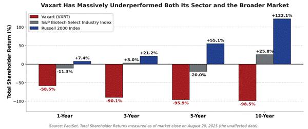 Title: Vaxart TSR underperformance - Description: Bar chart of Vaxart total shareholder returns vs S&P Biotech and Russell 2000 over 1, 3, 5 and 10 years.