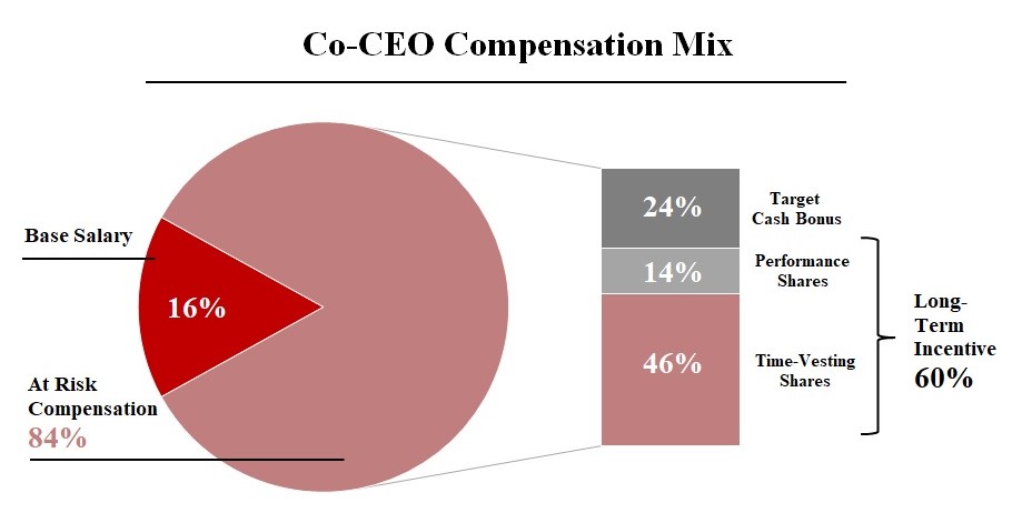 https://cdn.kscope.io/4cfa5b50bc4080861fe483b1c83381c4-CEO comp Mix 4.jpg
