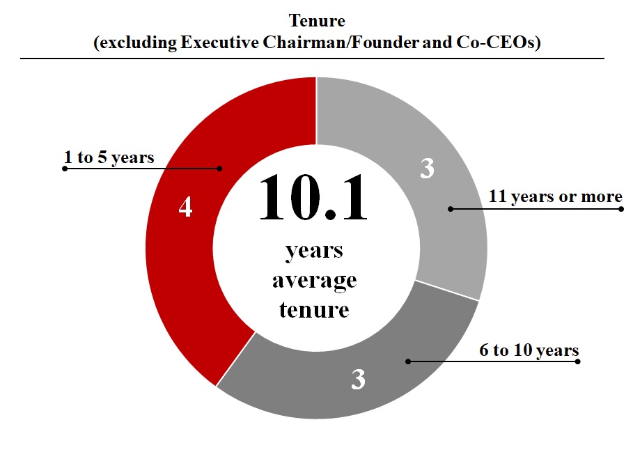 https://cdn.kscope.io/4cfa5b50bc4080861fe483b1c83381c4-Tenure.jpg