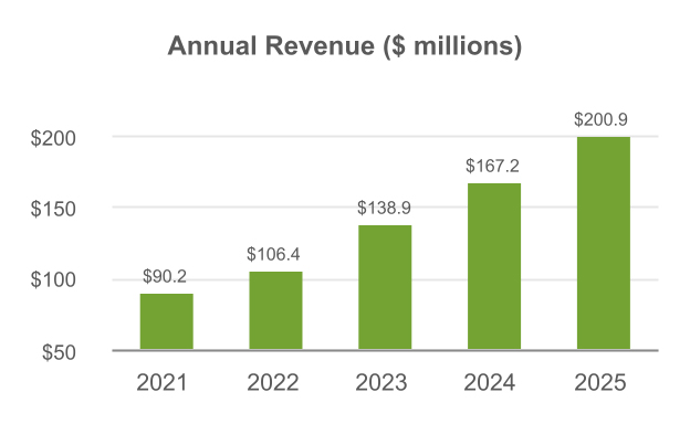https://cdn.kscope.io/4e3a49591fe8162b5b00c7377ec6ef04-AnnualRevenueChart.jpg
