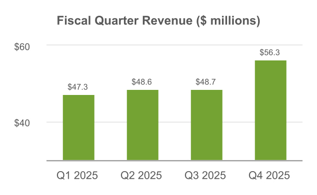 https://cdn.kscope.io/4e3a49591fe8162b5b00c7377ec6ef04-FiscalQuarterRevenueChart.jpg