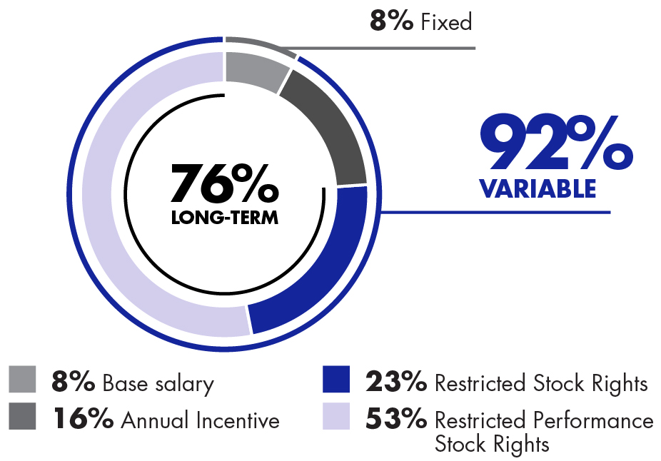 https://cdn.kscope.io/4eea17b56ce5e256c19934c9fec34d06-03 northrop_pie_compensation snapshot_CEO.jpg
