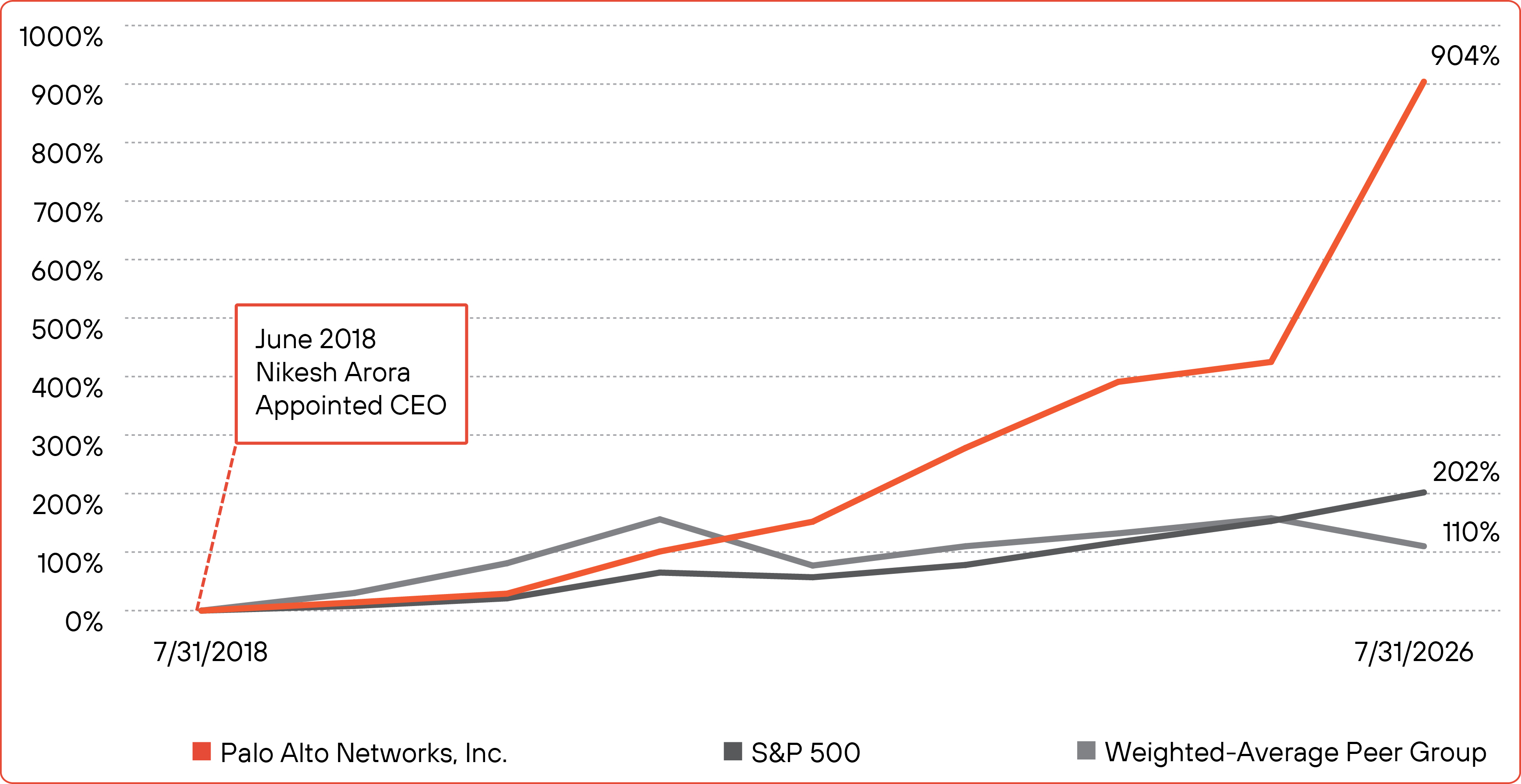https://cdn.kscope.io/51b188c808455b6aa9857e32620ee317-03_ PANW_Line_ Shareholder.jpg