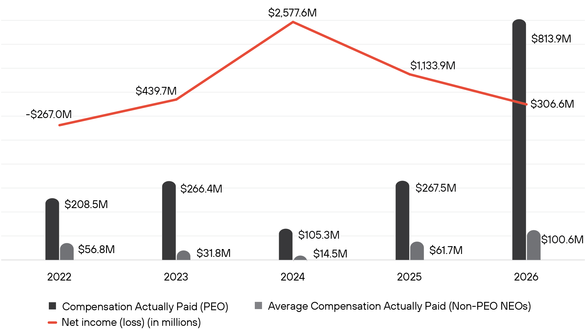 https://cdn.kscope.io/51b188c808455b6aa9857e32620ee317-03_PANW_CAP VS NET INCOME.jpg