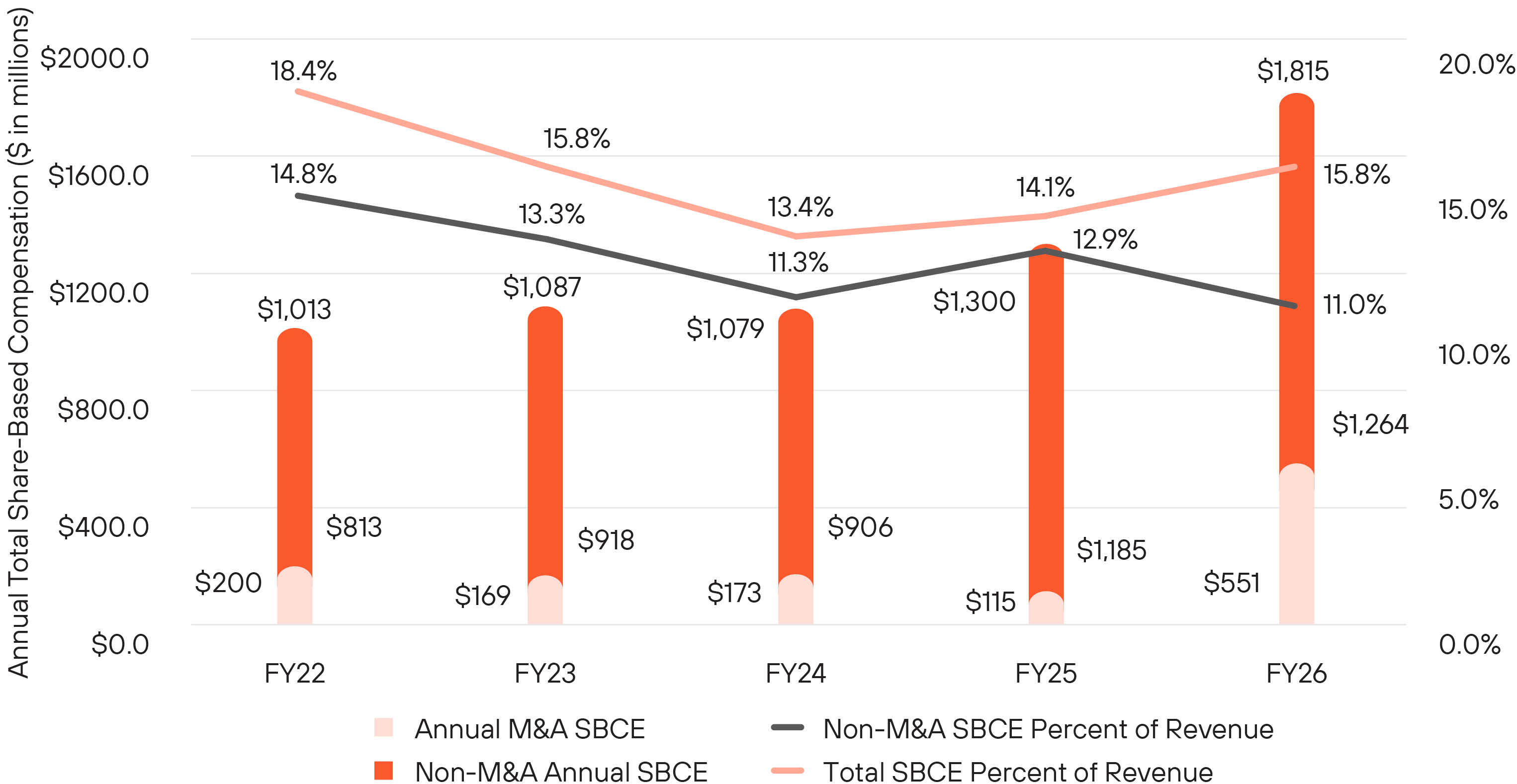 https://cdn.kscope.io/51b188c808455b6aa9857e32620ee317-03_ PANW_Annual SBCE and percent.jpg