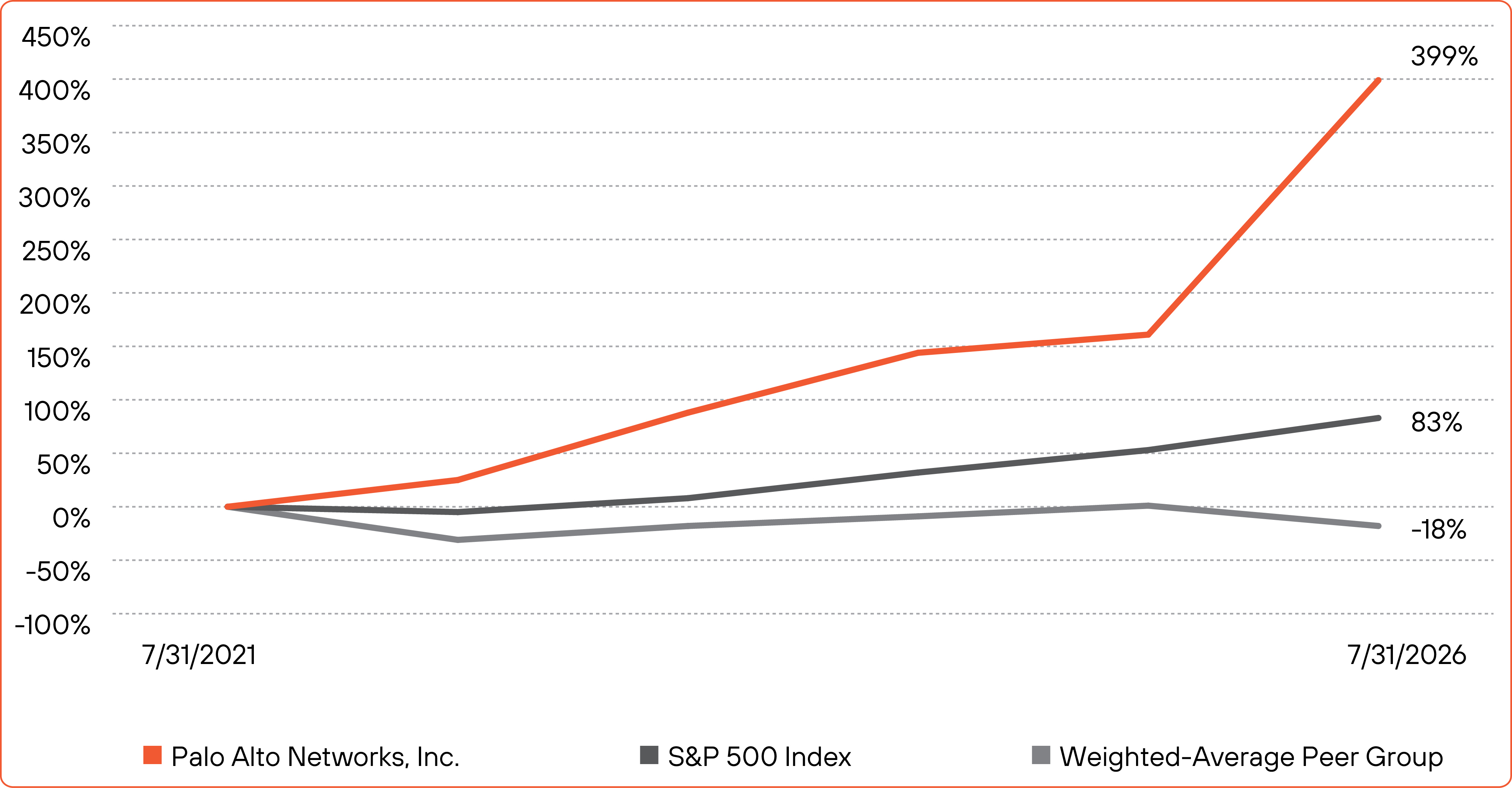 https://cdn.kscope.io/51b188c808455b6aa9857e32620ee317-03_ PANW_Line_ Five-Year Total Shareholder Return.jpg