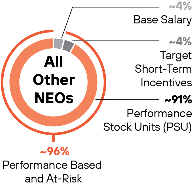 https://cdn.kscope.io/51b188c808455b6aa9857e32620ee317-03_ PANW_Pie_Other NEOs.jpg