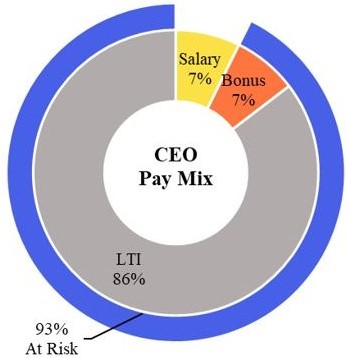 https://cdn.kscope.io/52159191f8cddd4b6779e4a776d95506-CEO Pay Mix.jpg