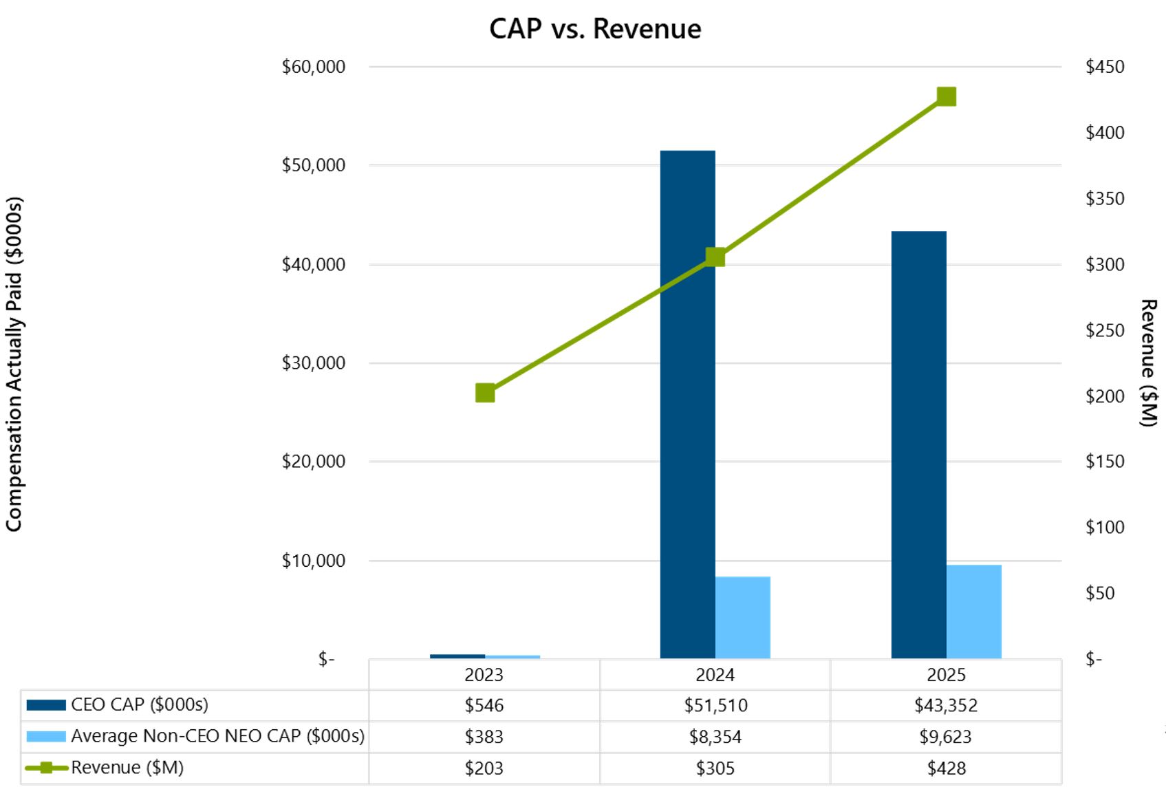 https://cdn.kscope.io/52159191f8cddd4b6779e4a776d95506-CAP vs Revenue.jpg