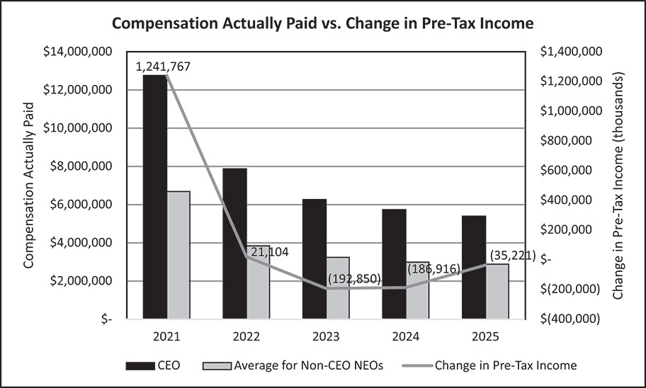 [MISSING IMAGE: bc_changepretaxincome-bw.jpg]