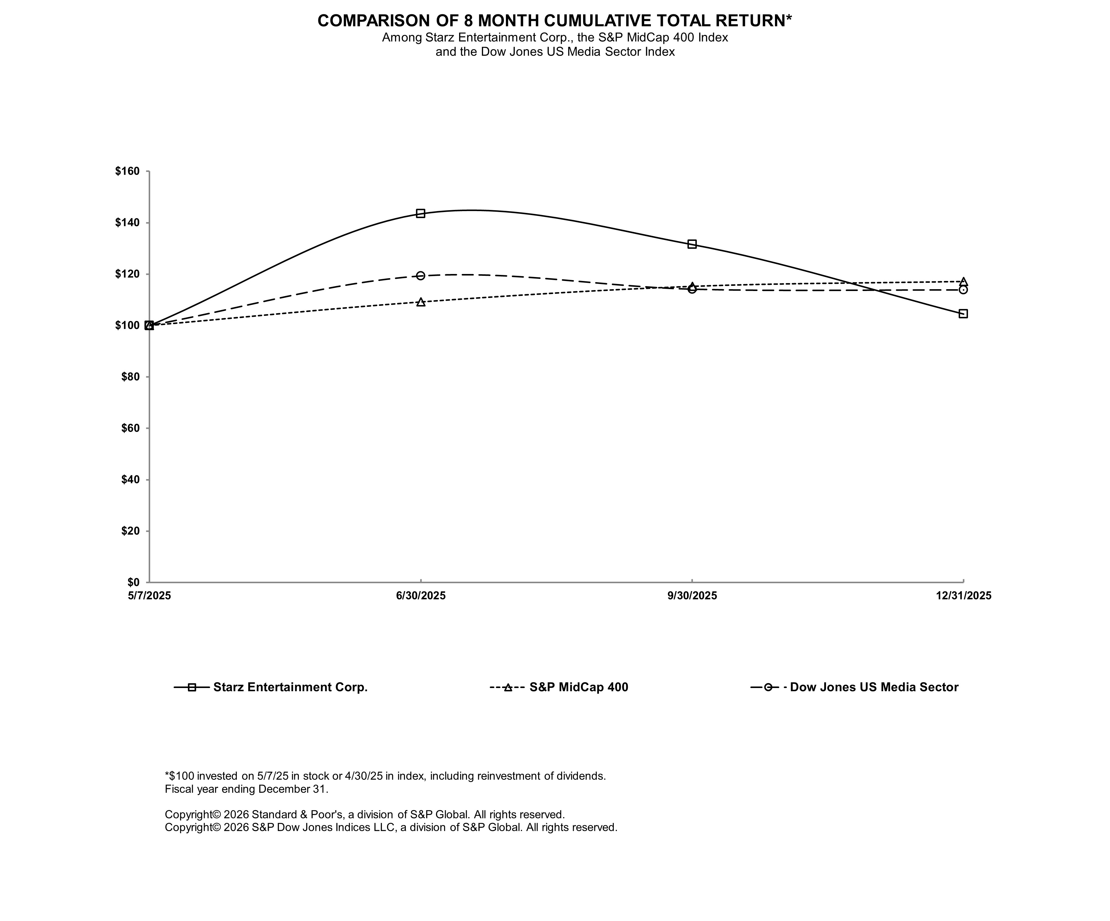 https://cdn.kscope.io/54ce66be6fede13ed1d7cbb9f8c12d7c-Starz 12.31.25 Stock Price Returns Graph.jpg