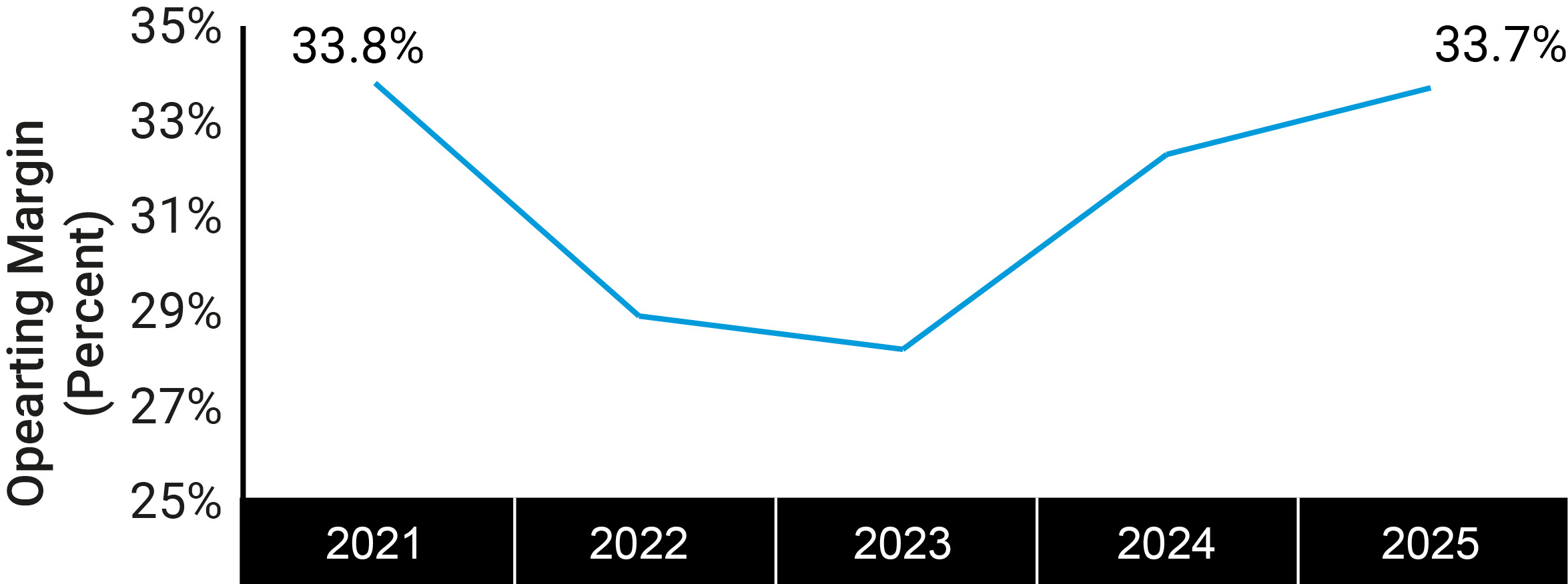 https://cdn.kscope.io/54f3184271f8b28ddfb81b9b3b19c7b8-03_ABH_gfx_ab adjusted operating margin.jpg