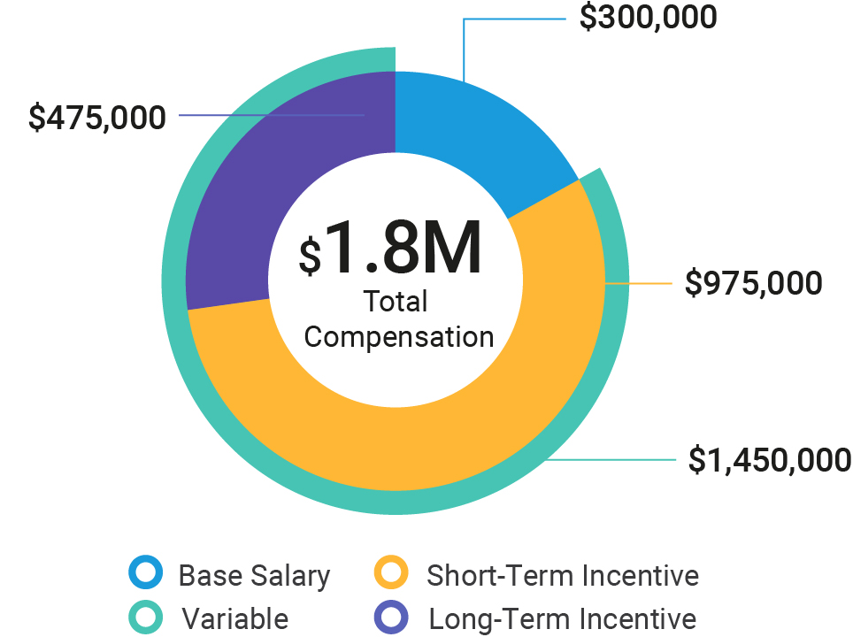 https://cdn.kscope.io/54f3184271f8b28ddfb81b9b3b19c7b8-03_ABH_pie_2025-compensation_SimeoneT.jpg