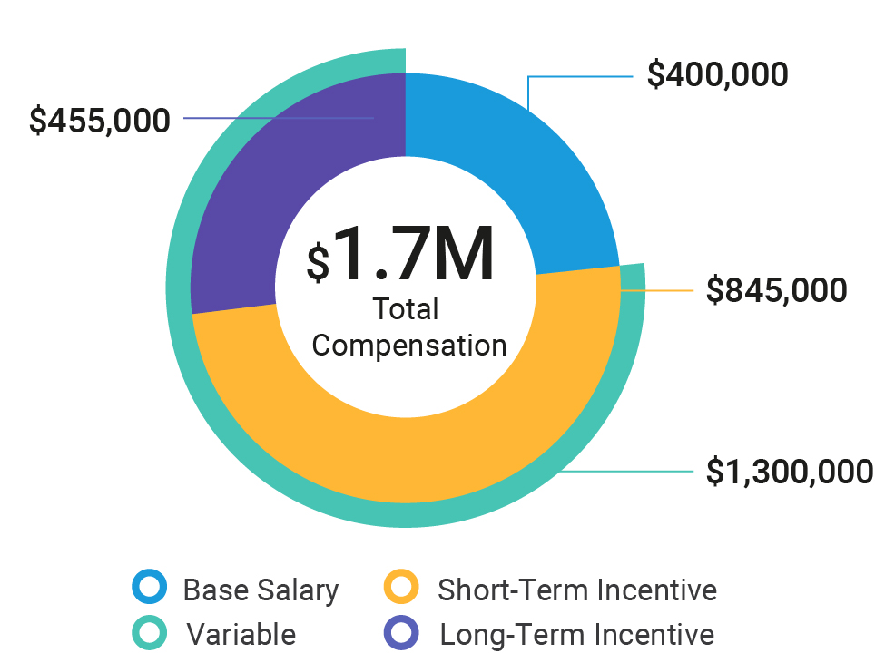 https://cdn.kscope.io/54f3184271f8b28ddfb81b9b3b19c7b8-03_ABH_pie_2025-compensation_ManleyM .jpg