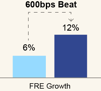 https://cdn.kscope.io/5533e98a267478649d4f04a217575afa-03_CG_bar_Financial Targets_FRE Growth_600bps.jpg