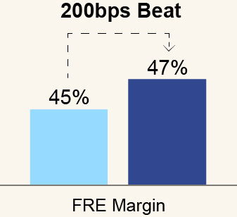 https://cdn.kscope.io/5533e98a267478649d4f04a217575afa-03_CG_bar_Financial Targets_FRE Margin_200bps.jpg
