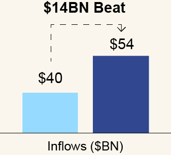 https://cdn.kscope.io/5533e98a267478649d4f04a217575afa-03_CG_bar_Financial Targets_Inflows_14BN.jpg